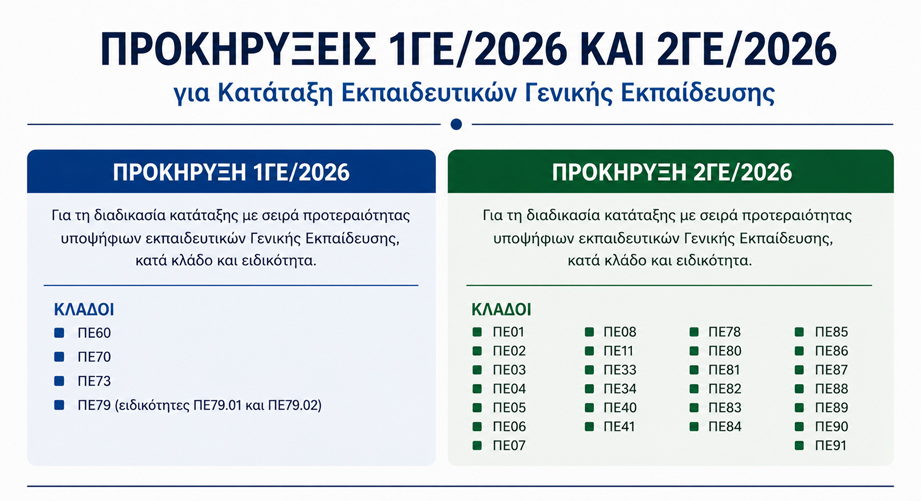 Προκηρύξεις ΑΣΕΠ 2026 για Εκπαιδευτικούς Γενικής Εκπαίδευσης (1ΓΕ & 2ΓΕ)